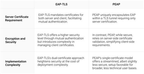 smart card or other certificate vs peap|peap server certificate requirements.